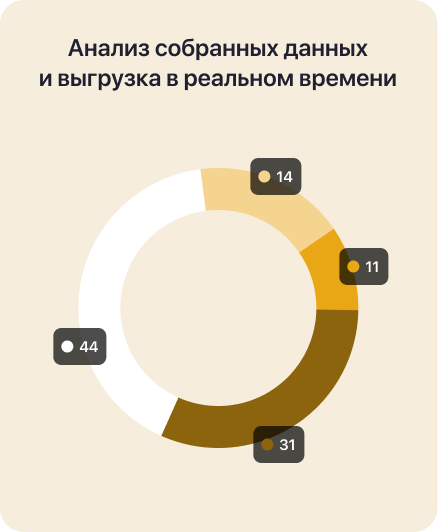 Анализ собранных данных и выгрузка в реальном времени
